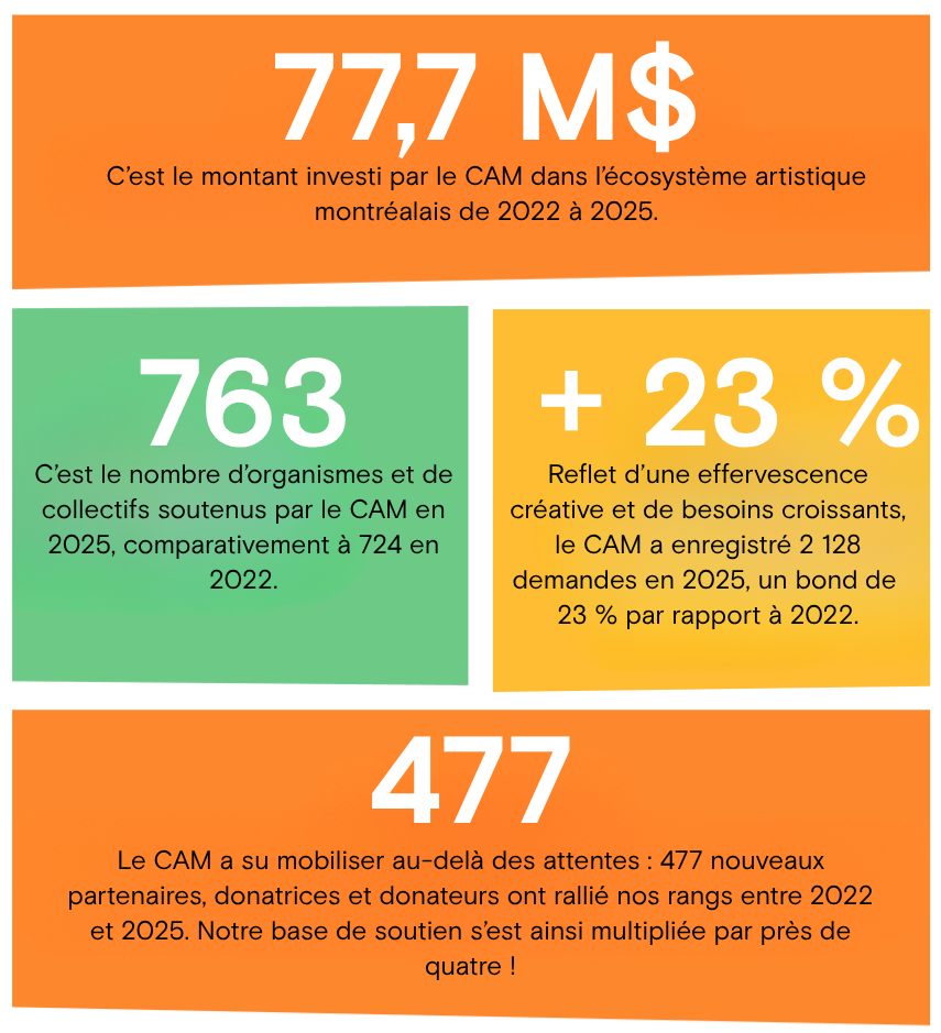 Le Conseil présente son rapport annuel 2025 17 Le Conseil présente son rapport annuel 2025 19